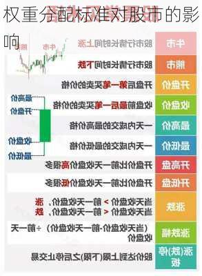 权重分配标准对股市的影响