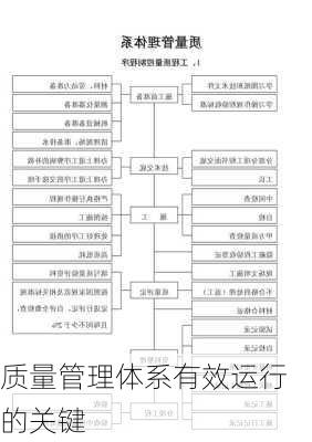 质量管理体系有效运行的关键