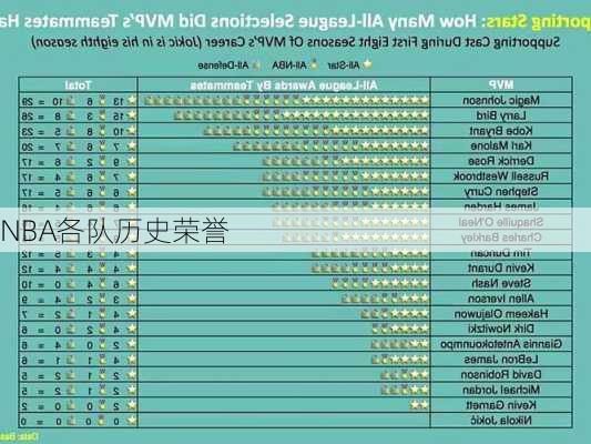 NBA各队历史荣誉