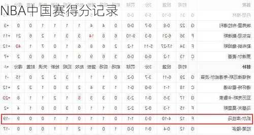 NBA中国赛得分记录