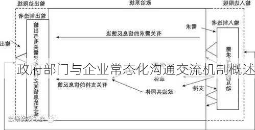 政府部门与企业常态化沟通交流机制概述