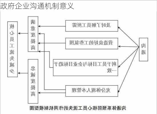 政府企业沟通机制意义