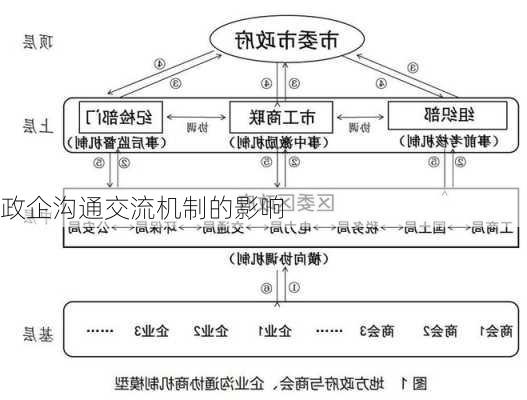 政企沟通交流机制的影响