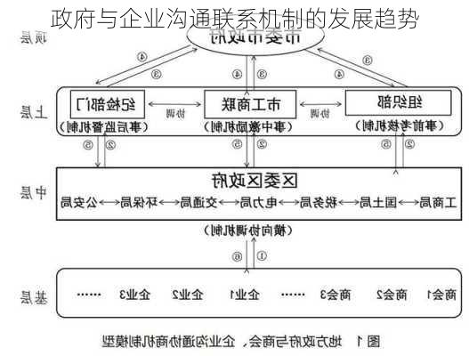 政府与企业沟通联系机制的发展趋势