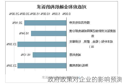 政府政策对企业的影响预测