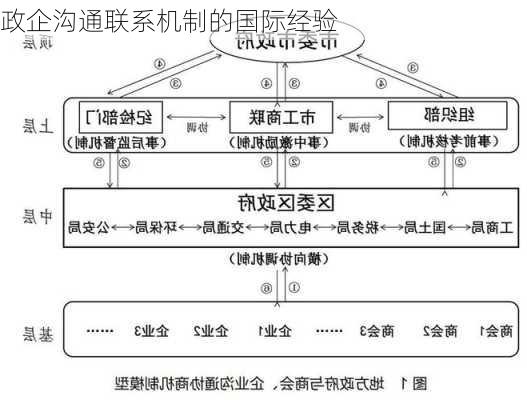 政企沟通联系机制的国际经验