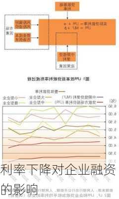 利率下降对企业融资的影响