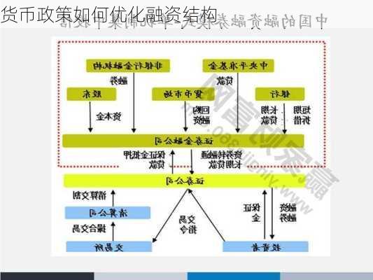 货币政策如何优化融资结构