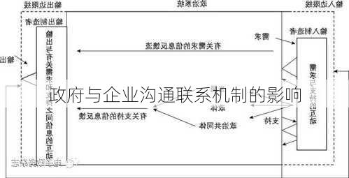 政府与企业沟通联系机制的影响