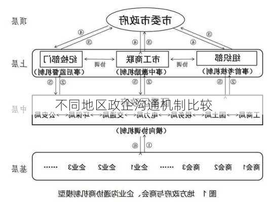 不同地区政企沟通机制比较