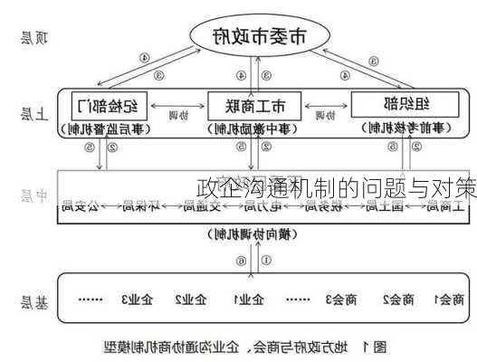 政企沟通机制的问题与对策