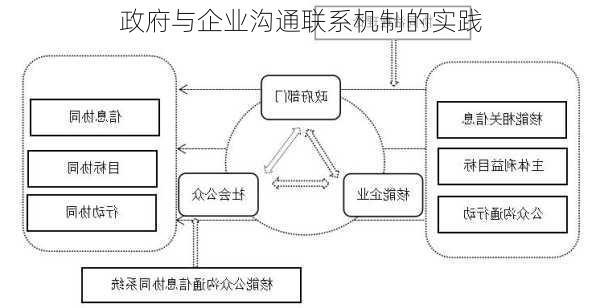 政府与企业沟通联系机制的实践