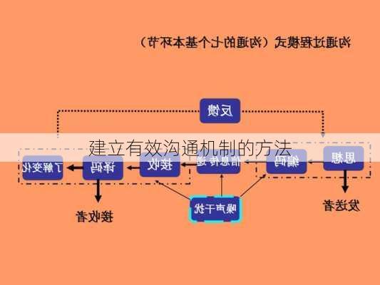 建立有效沟通机制的方法