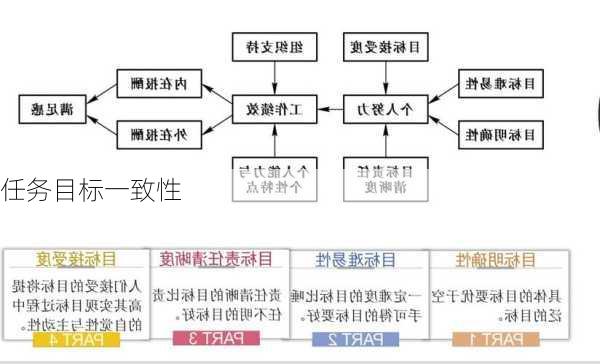 任务目标一致性