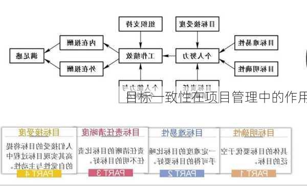 目标一致性在项目管理中的作用