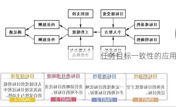 任务目标一致性的应用