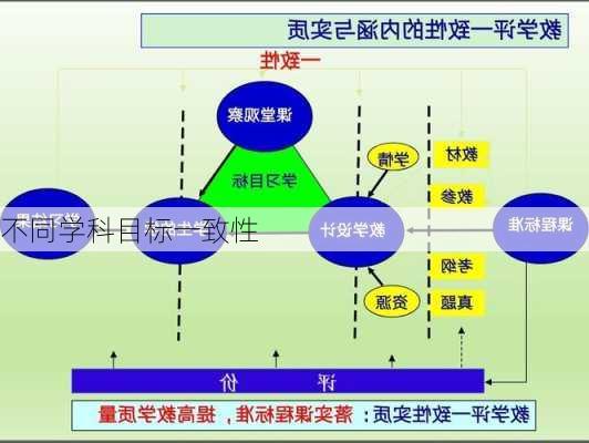 不同学科目标一致性