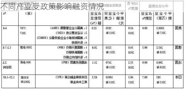 不同产业受政策影响融资情况