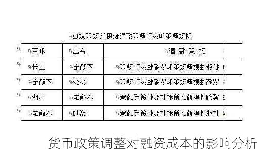 货币政策调整对融资成本的影响分析