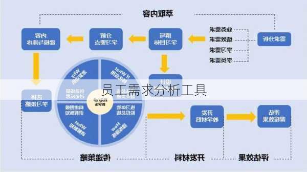 员工需求分析工具