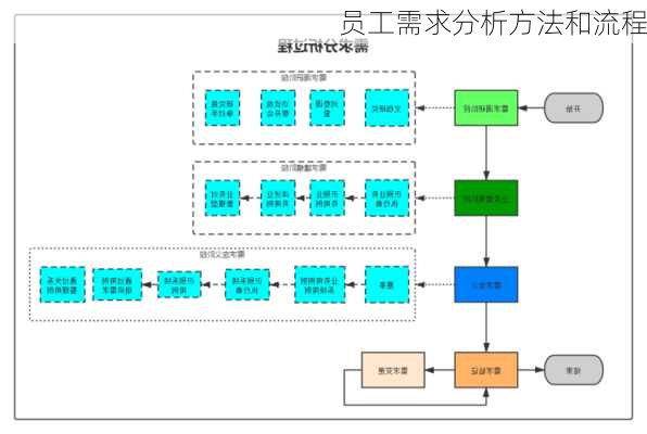 员工需求分析方法和流程