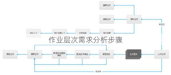 作业层次需求分析步骤