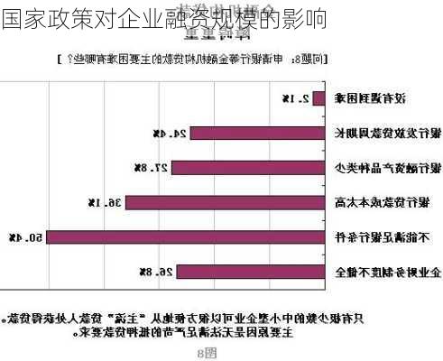 国家政策对企业融资规模的影响