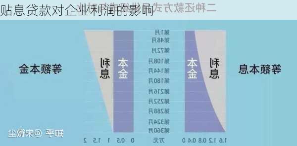 贴息贷款对企业利润的影响