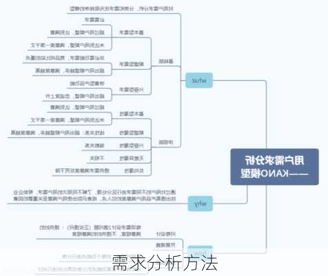 需求分析方法