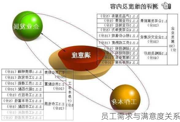 员工需求与满意度关系