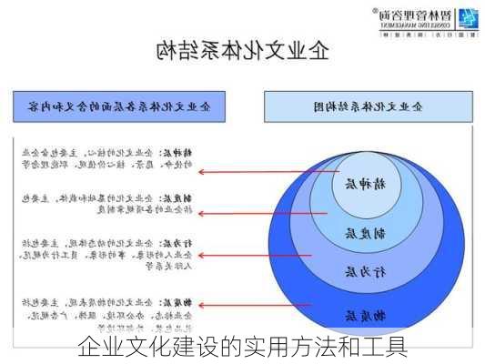 企业文化建设的实用方法和工具