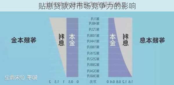 贴息贷款对市场竞争力的影响