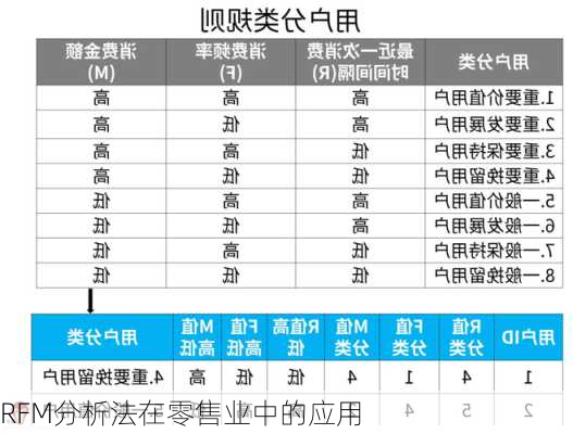 RFM分析法在零售业中的应用