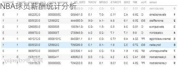 NBA球员薪酬统计分析