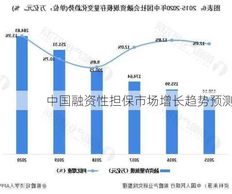 中国融资性担保市场增长趋势预测