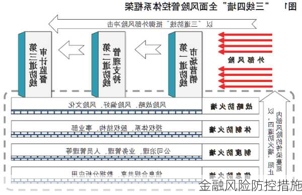 金融风险防控措施