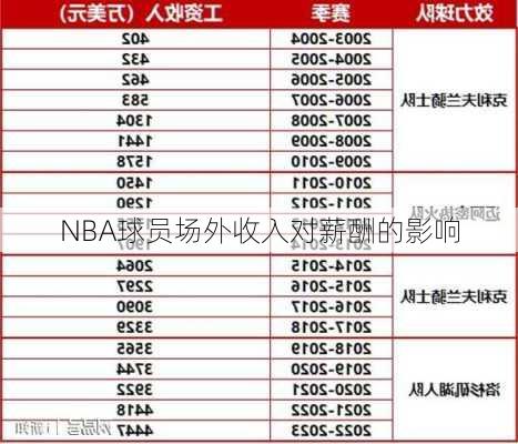 NBA球员场外收入对薪酬的影响