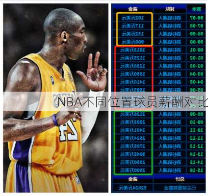 NBA不同位置球员薪酬对比