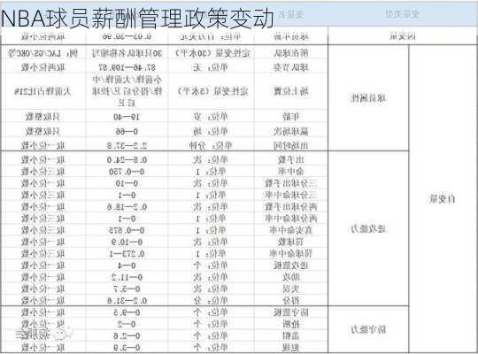 NBA球员薪酬管理政策变动