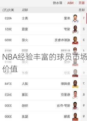 NBA经验丰富的球员市场价值