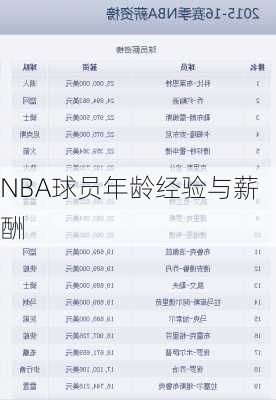 NBA球员年龄经验与薪酬