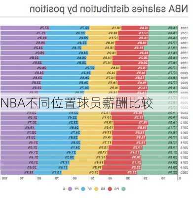 NBA不同位置球员薪酬比较