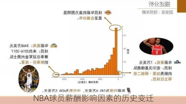 NBA球员薪酬影响因素的历史变迁