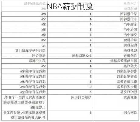 NBA薪酬制度