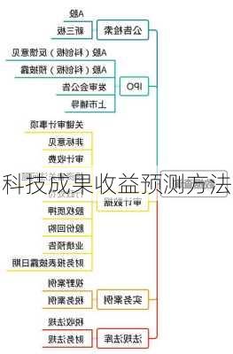 科技成果收益预测方法