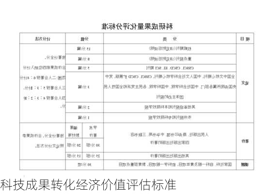 科技成果转化经济价值评估标准