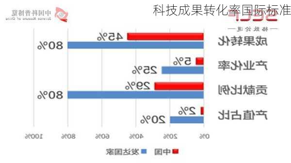 科技成果转化率国际标准