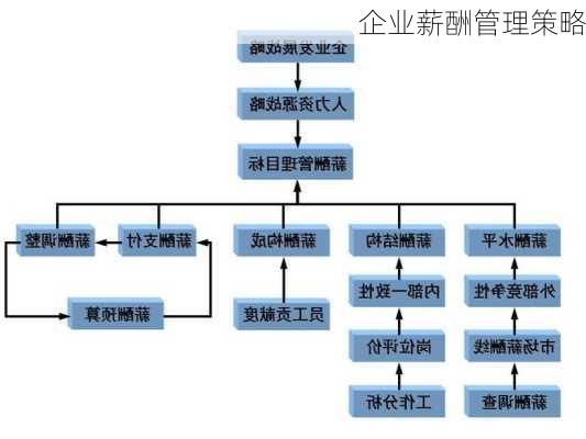 企业薪酬管理策略