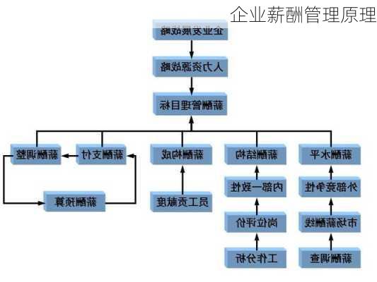 企业薪酬管理原理