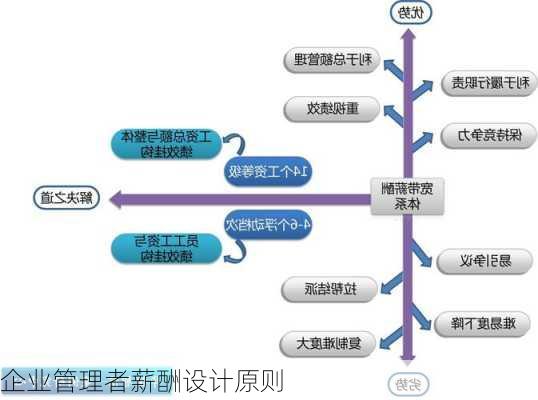 企业管理者薪酬设计原则